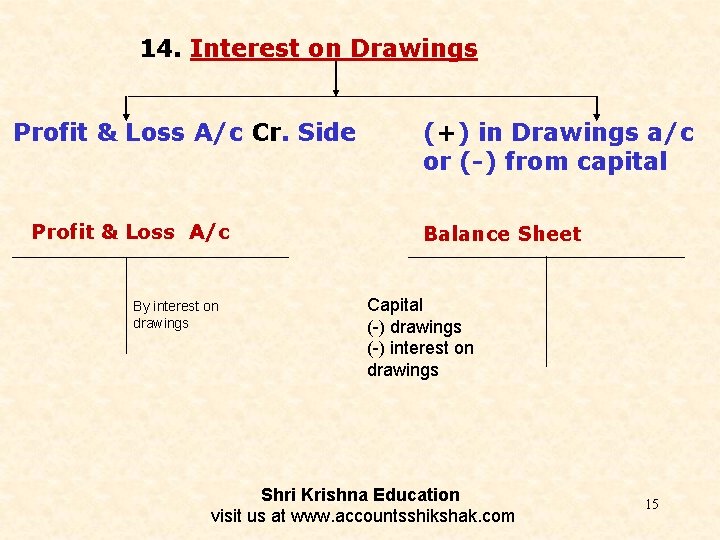 14. Interest on Drawings Profit & Loss A/c Cr. Side Profit & Loss A/c