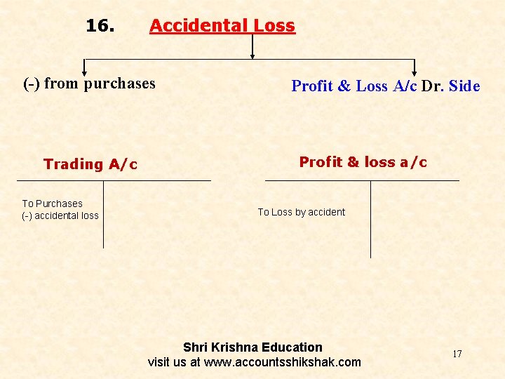 16. Accidental Loss (-) from purchases Trading A/c To Purchases (-) accidental loss Profit