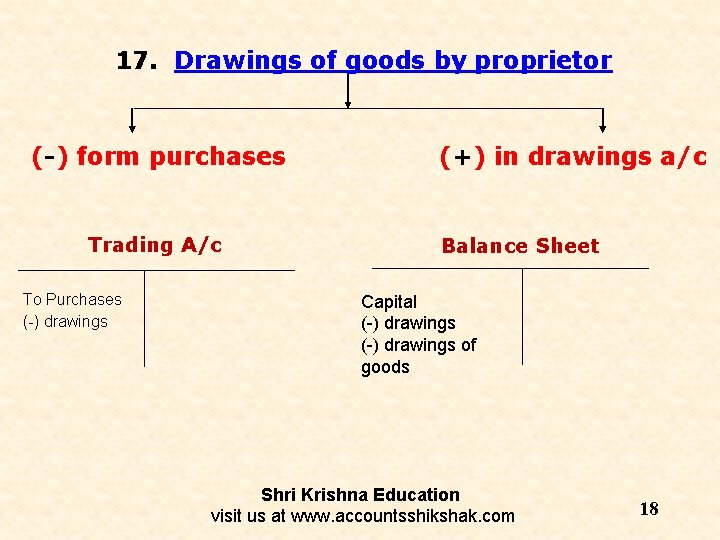 17. Drawings of goods by proprietor (-) form purchases Trading A/c To Purchases (-)