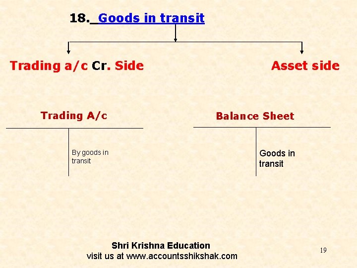 18. Goods in transit Trading a/c Cr. Side Asset side Trading A/c Balance Sheet