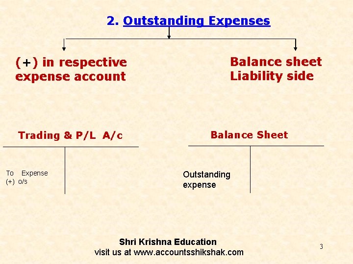 2. Outstanding Expenses (+) in respective expense account Trading & P/L A/c To Expense