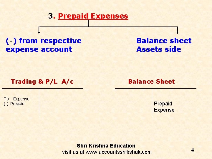 3. Prepaid Expenses (-) from respective expense account Trading & P/L A/c Balance sheet