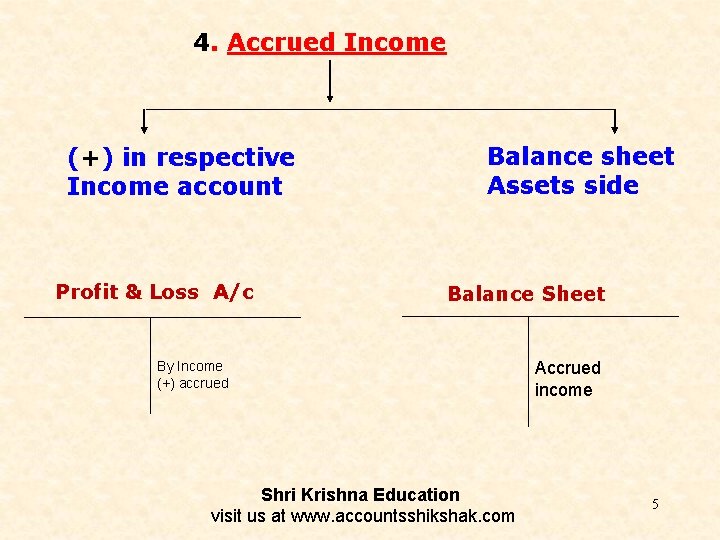 4. Accrued Income (+) in respective Income account Profit & Loss A/c Balance sheet