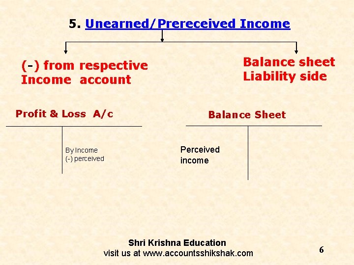 5. Unearned/Prereceived Income Balance sheet Liability side (-) from respective Income account Profit &