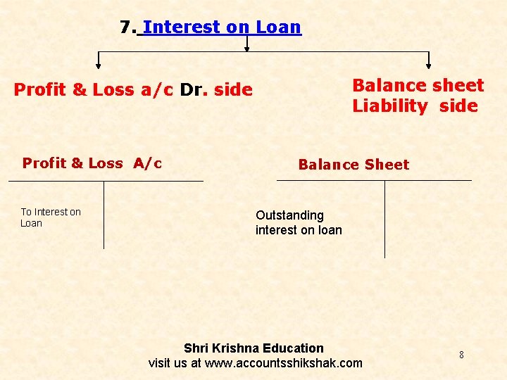 7. Interest on Loan Balance sheet Liability side Profit & Loss a/c Dr. side
