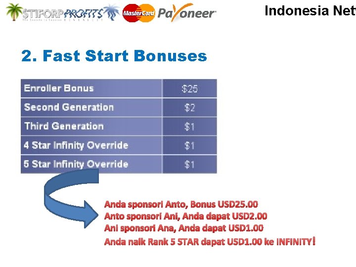 Indonesia Netw 2. Fast Start Bonuses Anda sponsori Anto, Bonus USD 25. 00 Anto