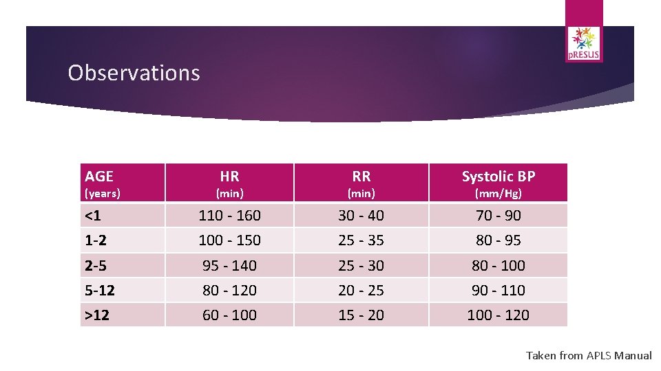 Observations AGE (min) RR (min) Systolic BP <1 110 - 160 30 - 40