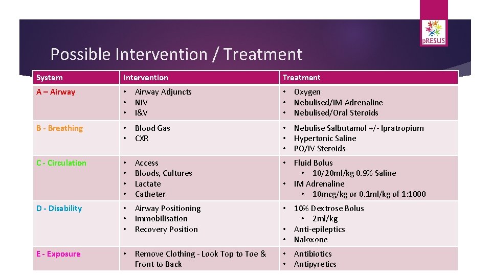 Possible Intervention / Treatment System Intervention Treatment A – Airway • Airway Adjuncts •