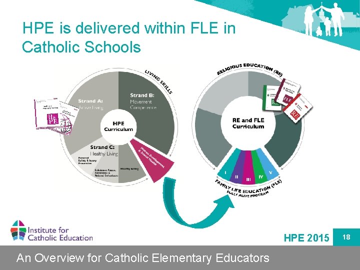 HPE is delivered within FLE in Catholic Schools HPE 2015 An Overview for Catholic