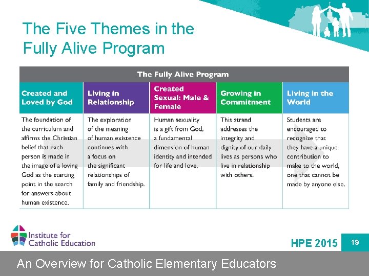 The Five Themes in the Fully Alive Program HPE 2015 An Overview for Catholic