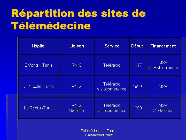 Répartition des sites de Télémédecine Hôpital Liaison Service Début Financement Enfants - Tunis RNIS