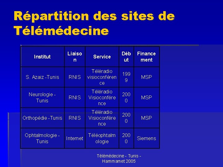 Répartition des sites de Télémédecine Liaiso n Service Déb ut Finance ment RNIS Téléradio