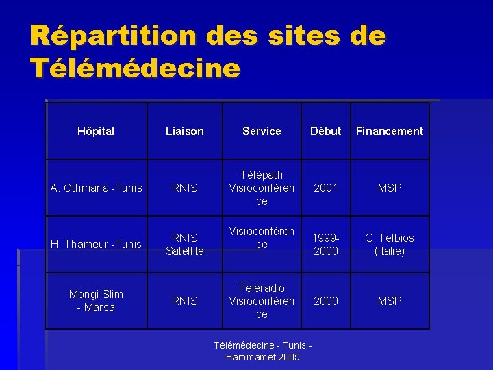 Répartition des sites de Télémédecine Hôpital Liaison Service Début Financement A. Othmana -Tunis RNIS