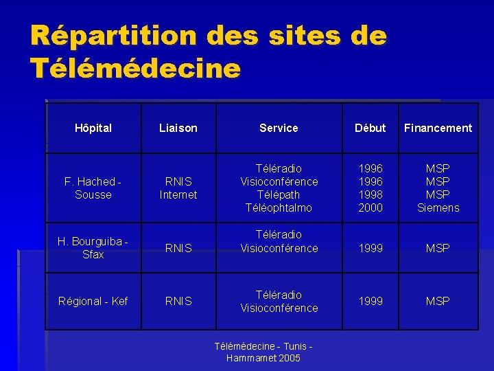 Répartition des sites de Télémédecine Hôpital F. Hached Sousse Liaison Service Début Financement RNIS