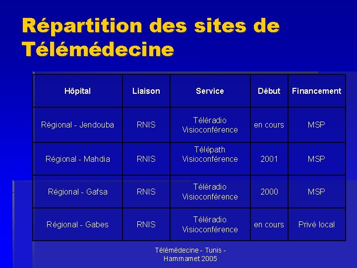 Répartition des sites de Télémédecine Hôpital Liaison Service Début Financement Régional - Jendouba RNIS