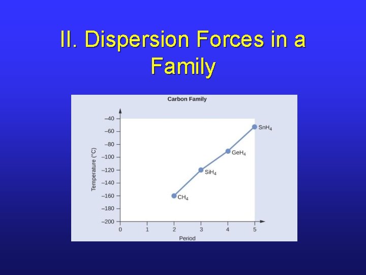 II. Dispersion Forces in a Family 