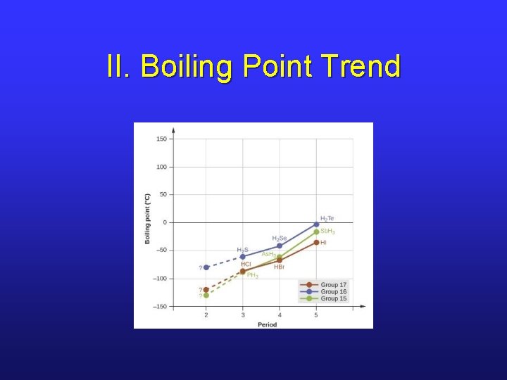 II. Boiling Point Trend 
