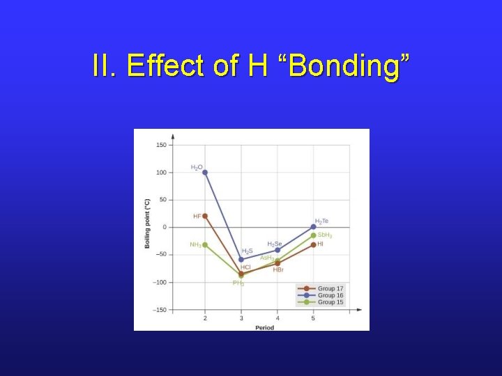 II. Effect of H “Bonding” 