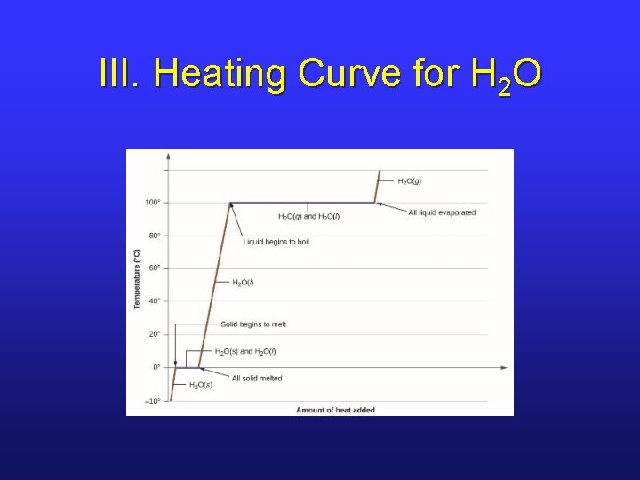 III. Heating Curve for H 2 O 
