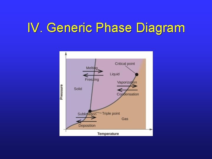 IV. Generic Phase Diagram 