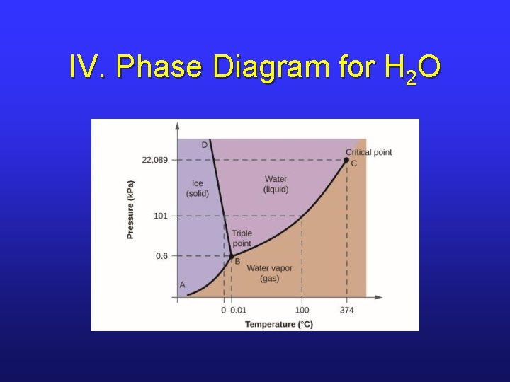 IV. Phase Diagram for H 2 O 