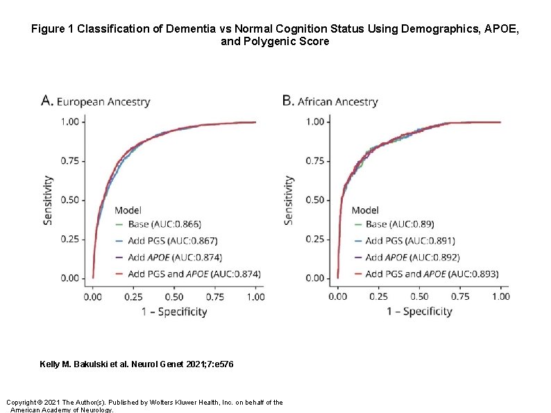 Figure 1 Classification of Dementia vs Normal Cognition Status Using Demographics, APOE, and Polygenic