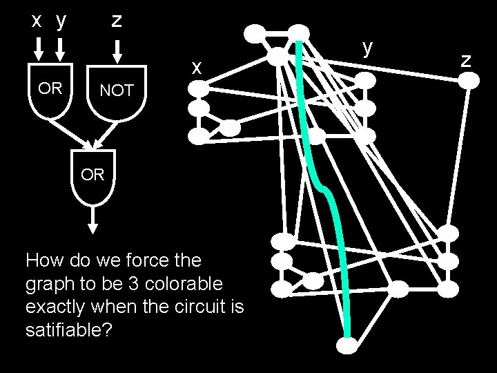 x y z x OR NOT OR How do we force the graph to