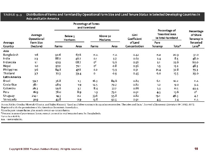 Table 9. 3 Copyright © 2006 Pearson Addison-Wesley. All rights reserved. 10 