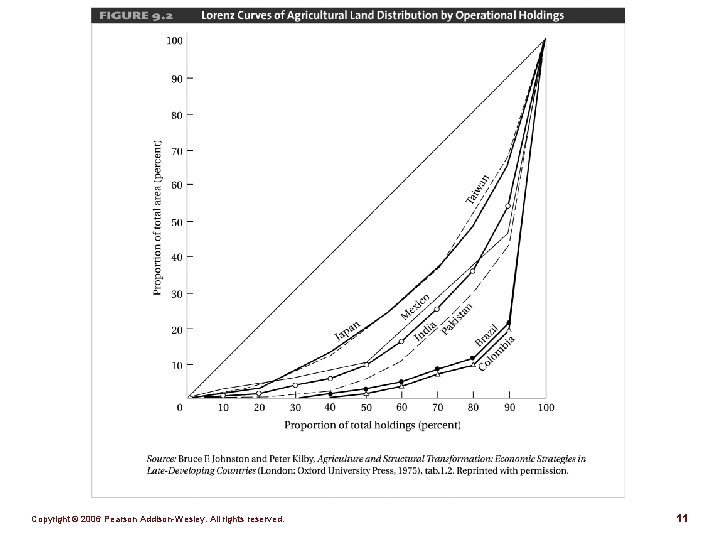 Figure 9. 2 Copyright © 2006 Pearson Addison-Wesley. All rights reserved. 11 