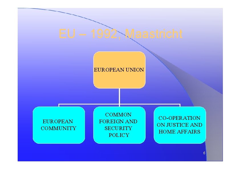 EU – 1992, Maastricht EUROPEAN UNION EUROPEAN COMMUNITY COMMON FOREIGN AND SECURITY POLICY CO-OPERATION