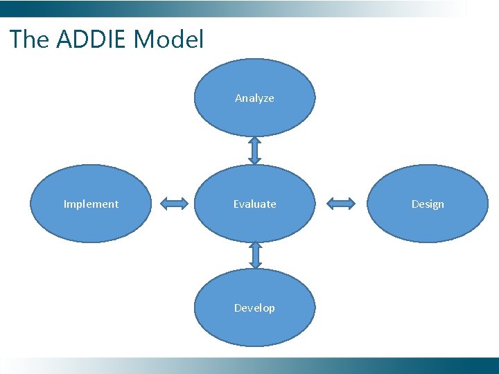 The ADDIE Model Analyze Implement Evaluate Develop Design 