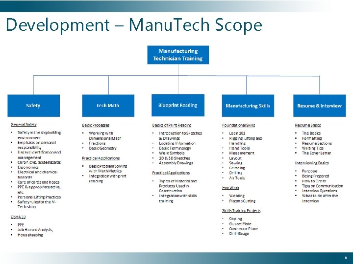 Development – Manu. Tech Scope 6 