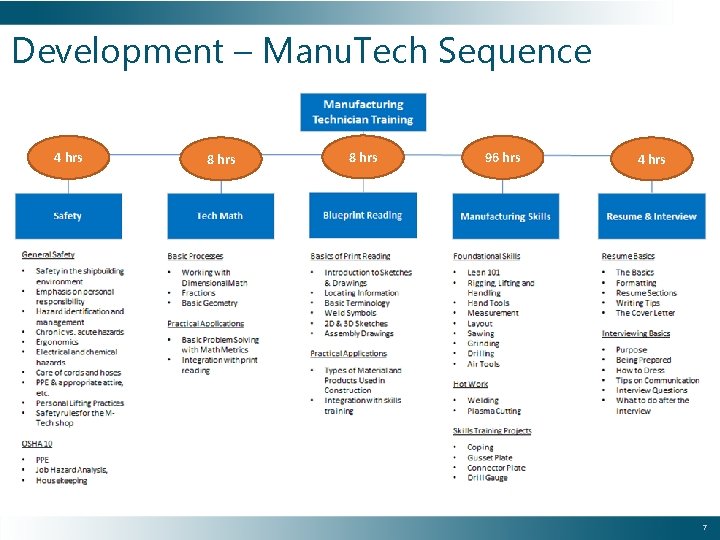Development – Manu. Tech Sequence 4 hrs 8 hrs 96 hrs 4 hrs 7