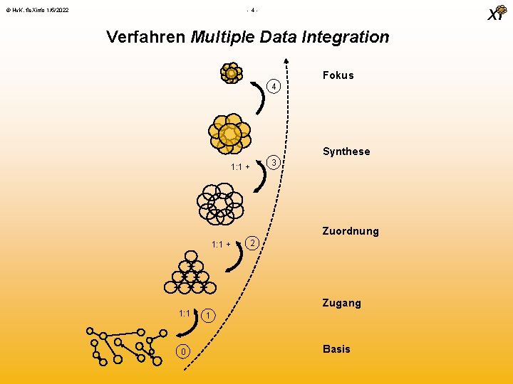 © Hv. K, fle. Xinfo 1/5/2022 - 4 - Xi Verfahren Multiple Data Integration