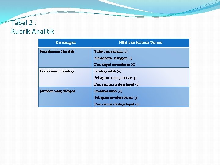 Tabel 2 : Rubrik Analitik Keterangan Pemahaman Masalah Nilai dan Kriteria Umum Tidak memahami