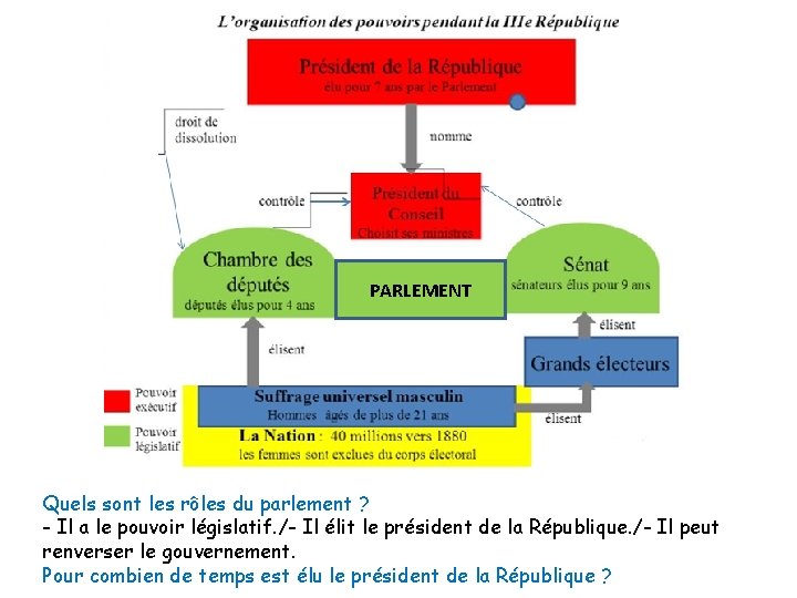 PARLEMENT Quels sont les rôles du parlement ? - Il a le pouvoir législatif.