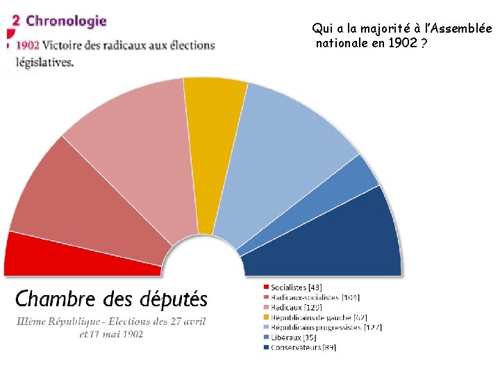 Qui a la majorité à l’Assemblée nationale en 1902 ? 