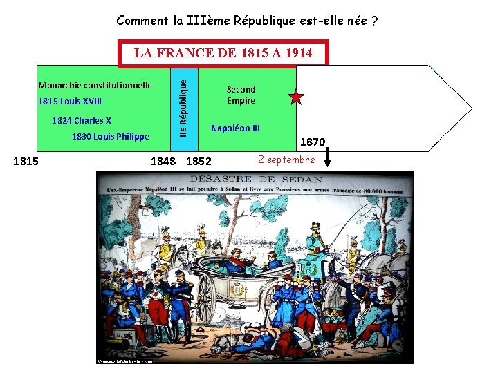 Comment la IIIème République est-elle née ? Monarchie constitutionnelle 1815 Louis XVIII 1824 Charles