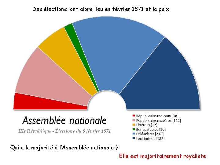 Des élections ont alors lieu en février 1871 et la paix Qui a la