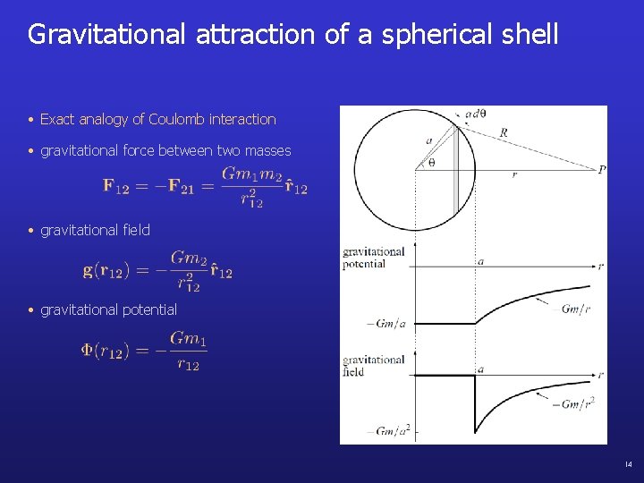 Gravitational attraction of a spherical shell • Exact analogy of Coulomb interaction • gravitational