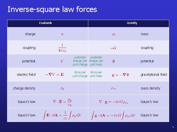 Inverse-square law forces Coulomb Gravity charge mass coupling potential energy per unit charge unit
