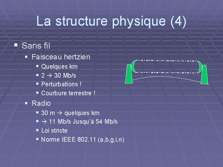 La structure physique (4) § Sans fil § Faisceau hertzien § Quelques km §