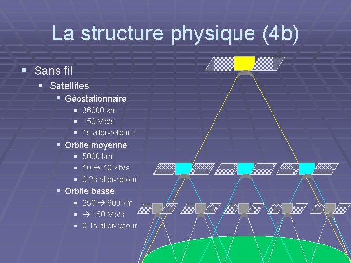 La structure physique (4 b) § Sans fil § Satellites § Géostationnaire § § La structure physique (4 b) § Sans fil § Satellites § Géostationnaire § §