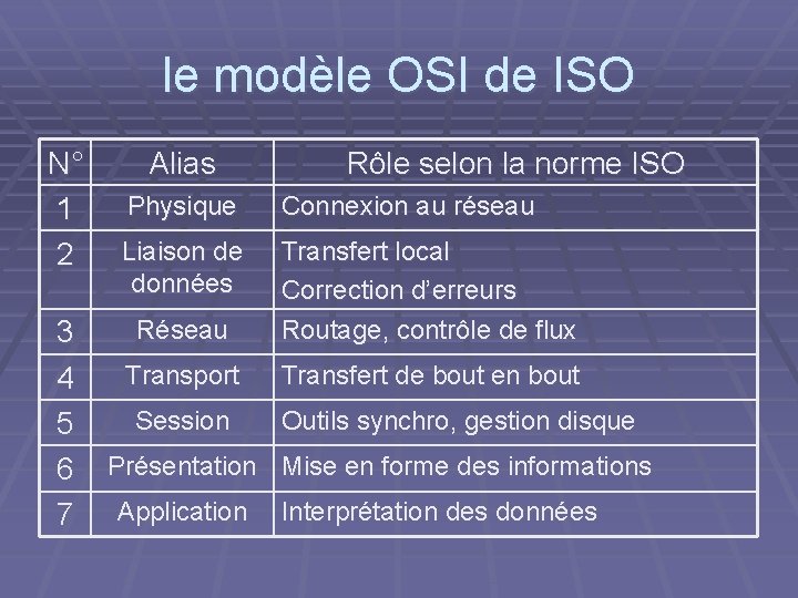 le modèle OSI de ISO N° 1 2 3 4 5 6 7 Alias