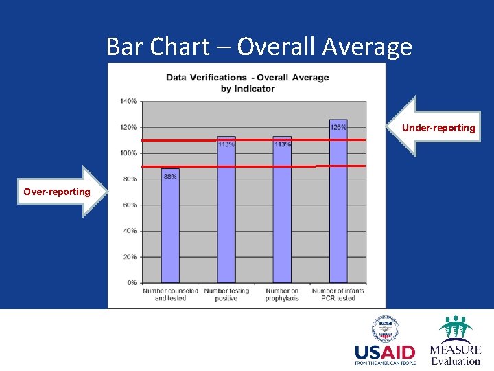 Bar Chart – Overall Average Under-reporting Over-reporting 