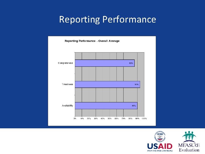 Reporting Performance 