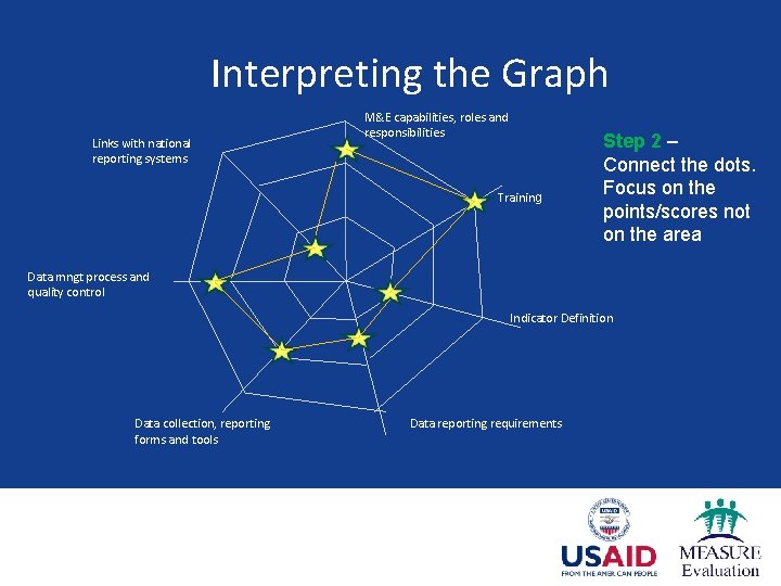 Interpreting the Graph Links with national reporting systems M&E capabilities, roles and responsibilities Training