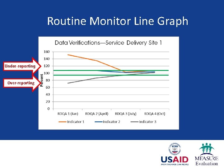 Routine Monitor Line Graph Under-reporting Over-reporting 