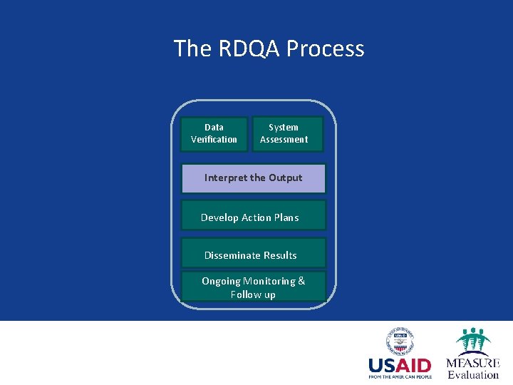 The RDQA Process Data Verification System Assessment Interpret the Output Develop Action Plans Disseminate