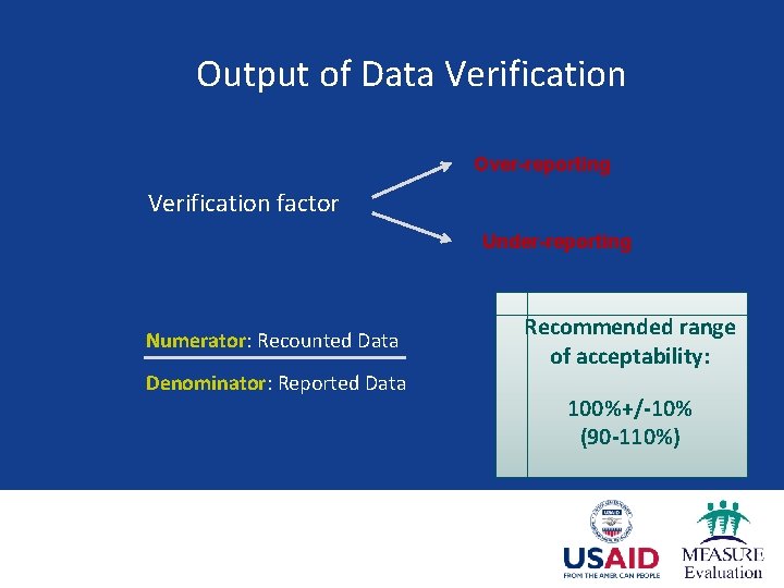 Output of Data Verification Over-reporting Verification factor Under-reporting Numerator: Recounted Data Denominator: Reported Data